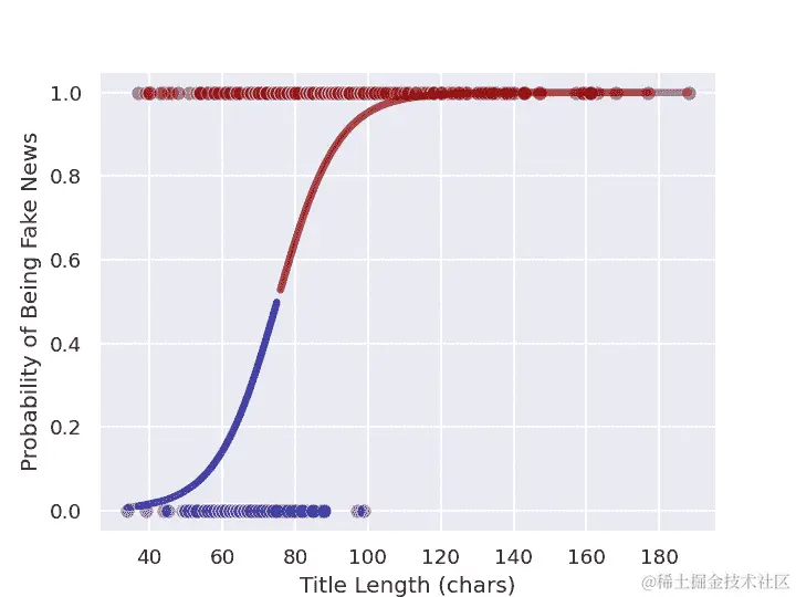 假新闻标题长度逻辑回归