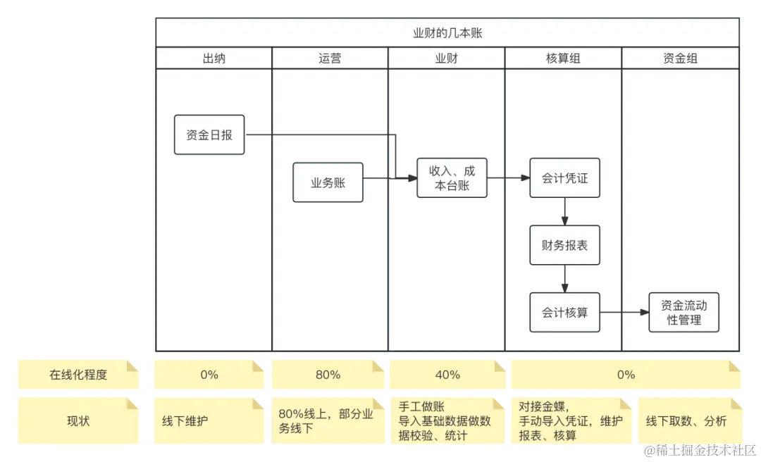 全局视角，怎么做“业财一体化”
