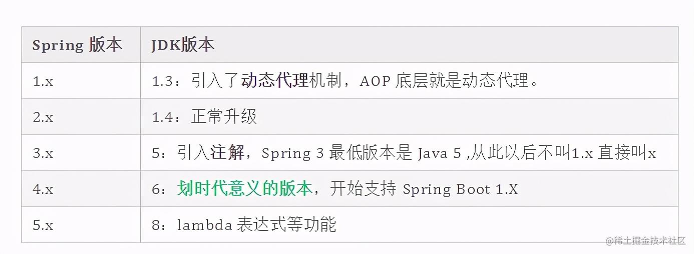 掌握13个spring核心技术点 面试再也不会被面试官吊打 掘金