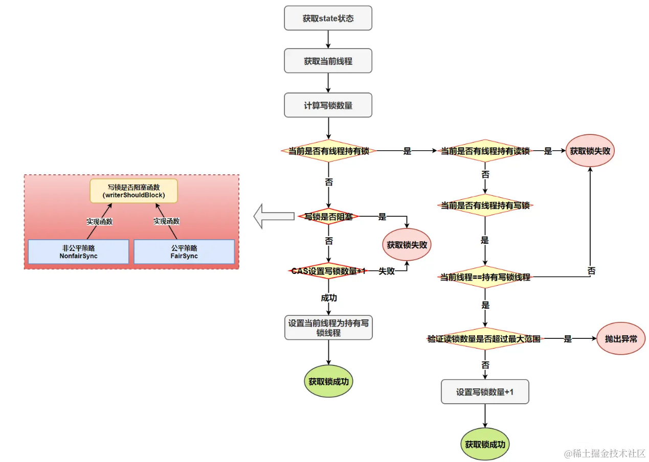 写锁加锁获取锁逻辑图.png