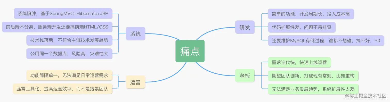 金融产品重构前的痛点