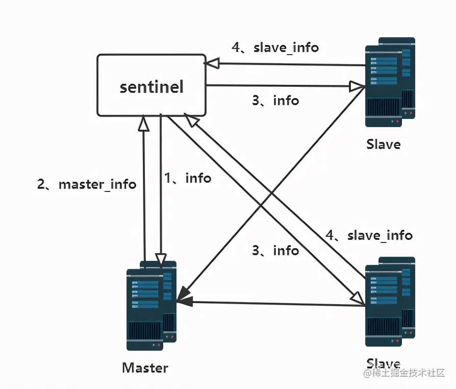 关于Redis的主从复制与哨兵机制，看完这篇面试官都觉得NB