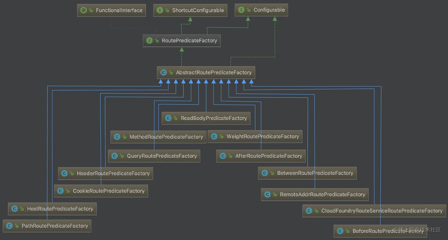 路由谓词工厂UML