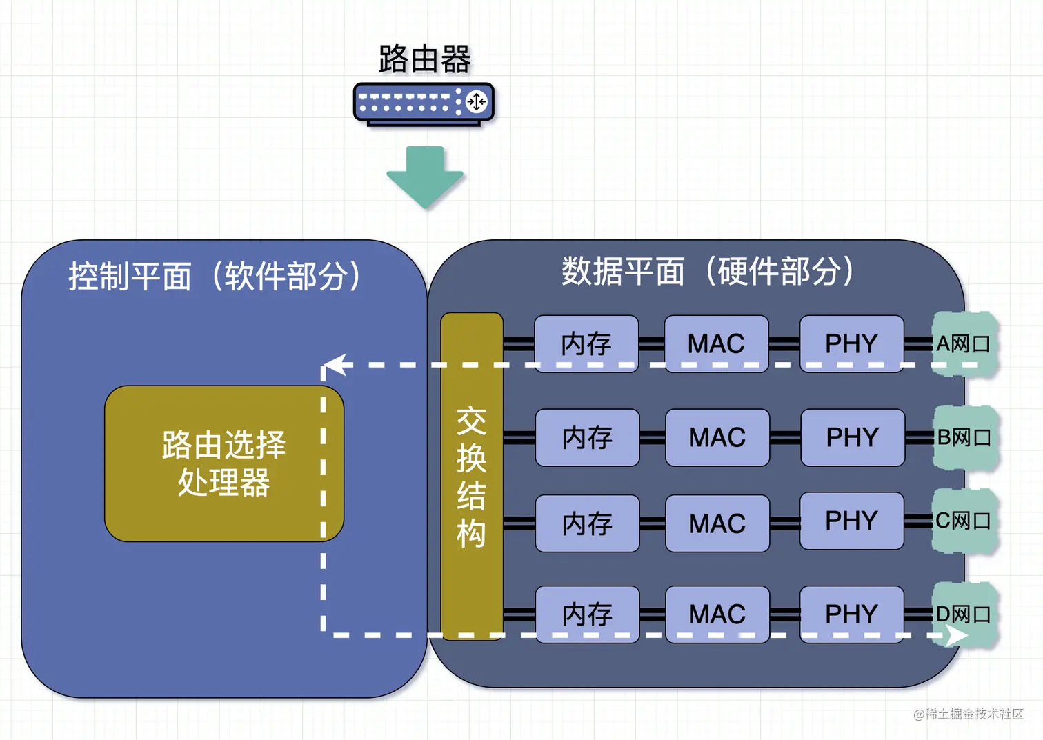 路由器内部结构