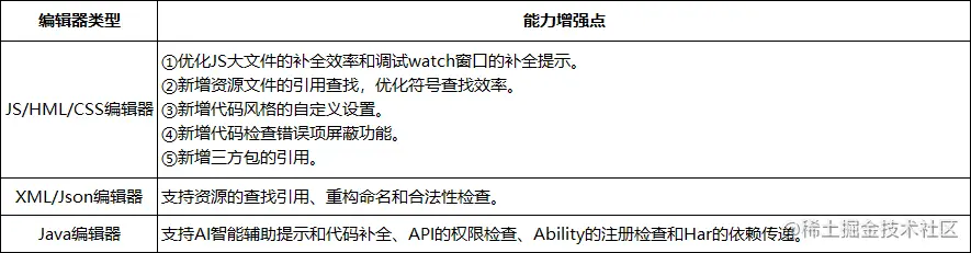 预览器和编辑器双重发力，DevEco Studio 2.1 Beta 3强势来袭