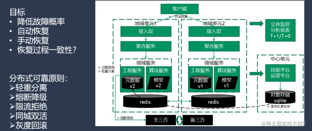 图21：微服务解耦技术架构原则——可靠性