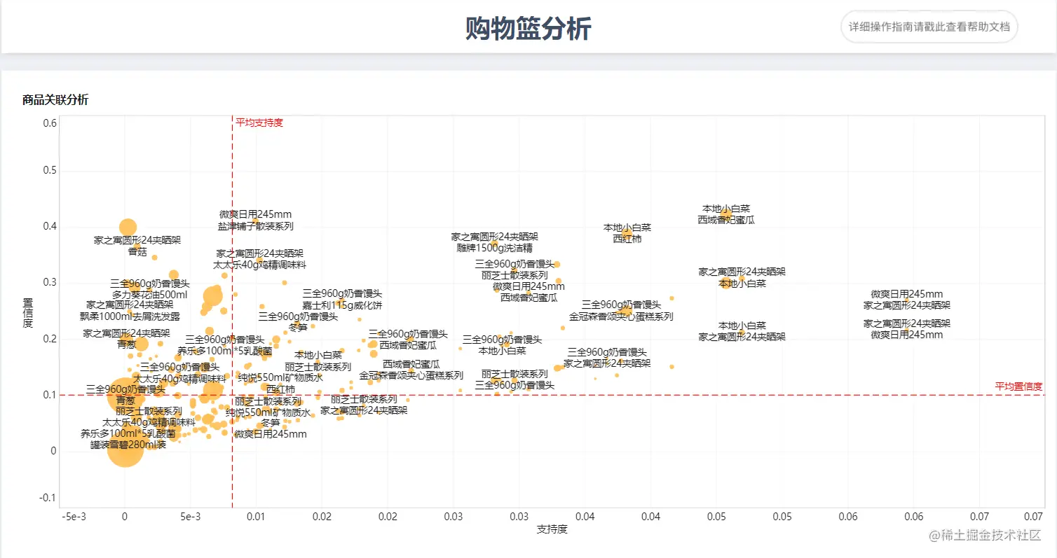 数据分析一定要懂的模型——购物篮模型