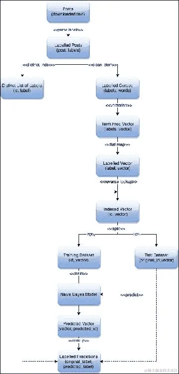 训练朴素贝叶斯模型