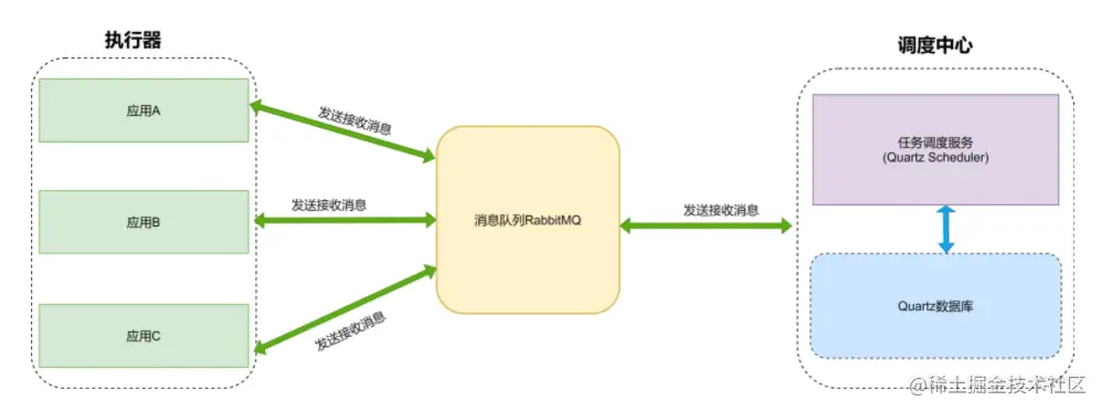 面试官问，怎么实现一个定时任务调度器？如果是分布式下的呢？