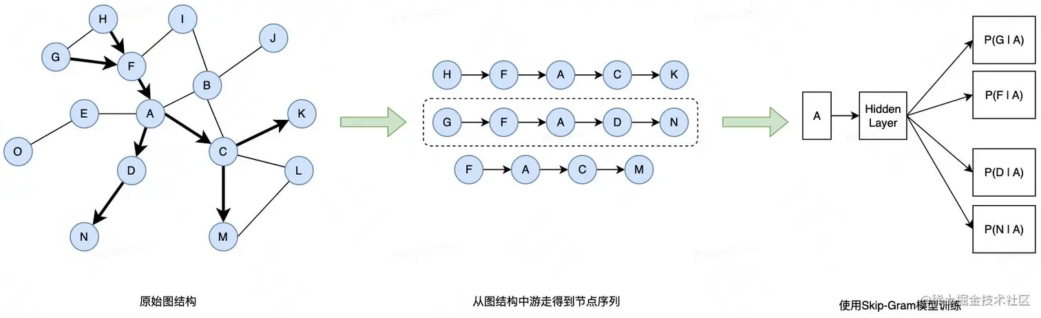 图1 DeepWalk模型的游走与训练流程