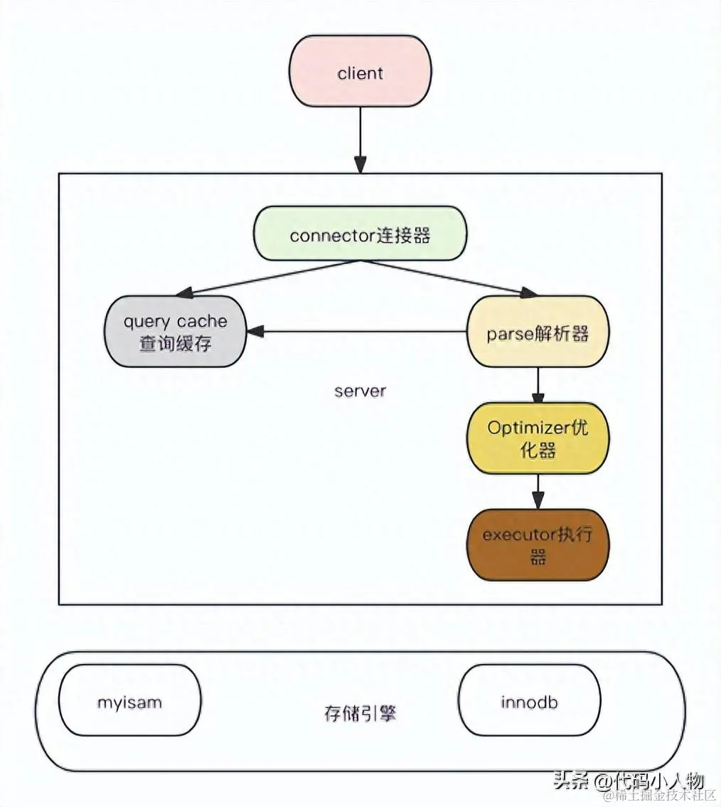 包含sql中update的用法-SQL的词条
