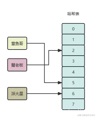 哈希结构插入数据