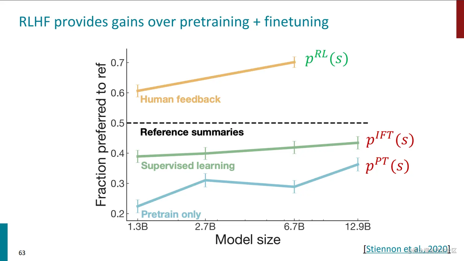 RLHF、Instruction Finetuning、仅预训练的效果对比