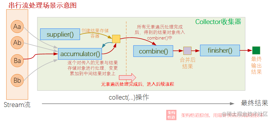 java stream().collection_java condition原理