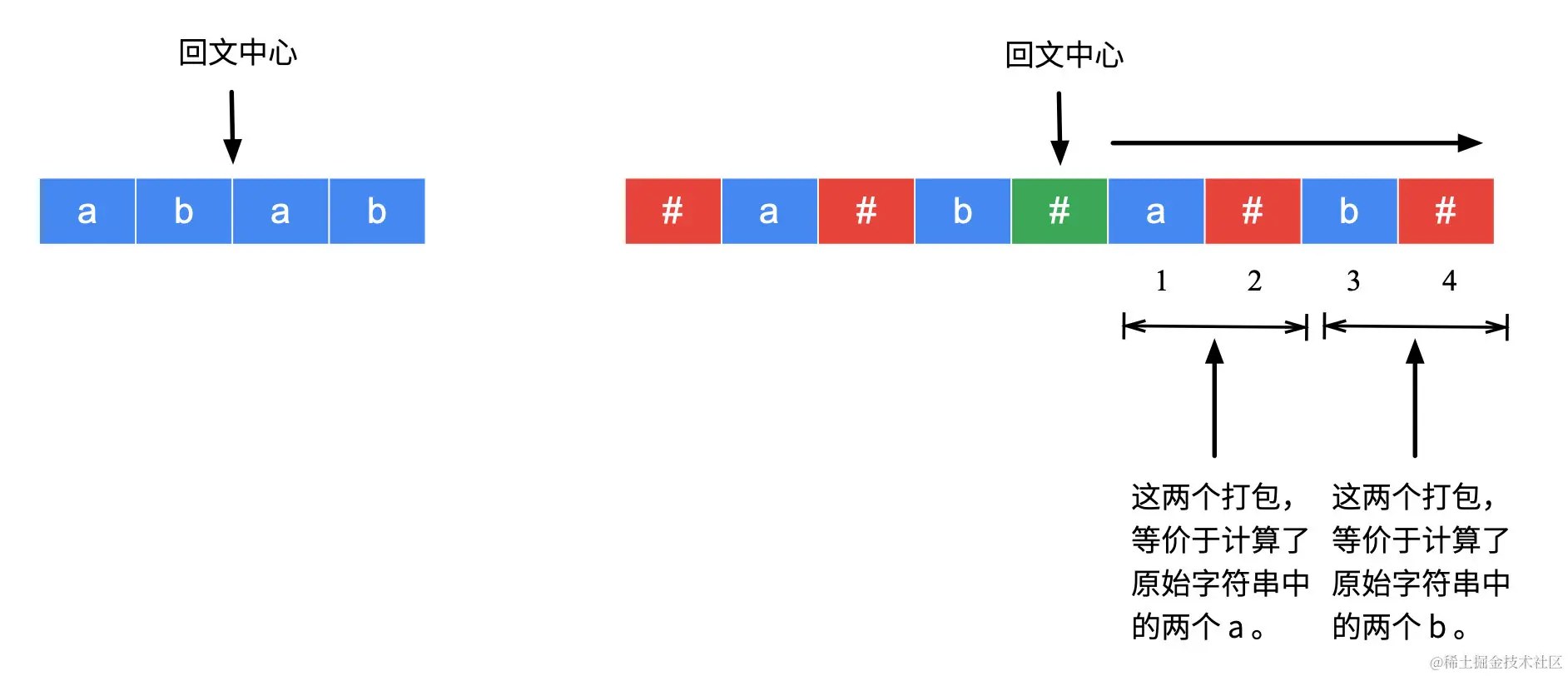 图 4：理解辅助数组的数值与原始字符串回文子串的等价性-2