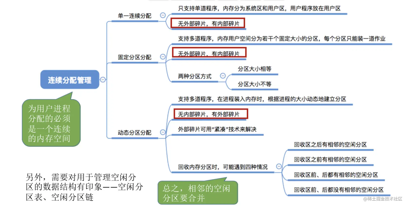 连续分配管理