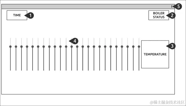 编写 Overview 活动