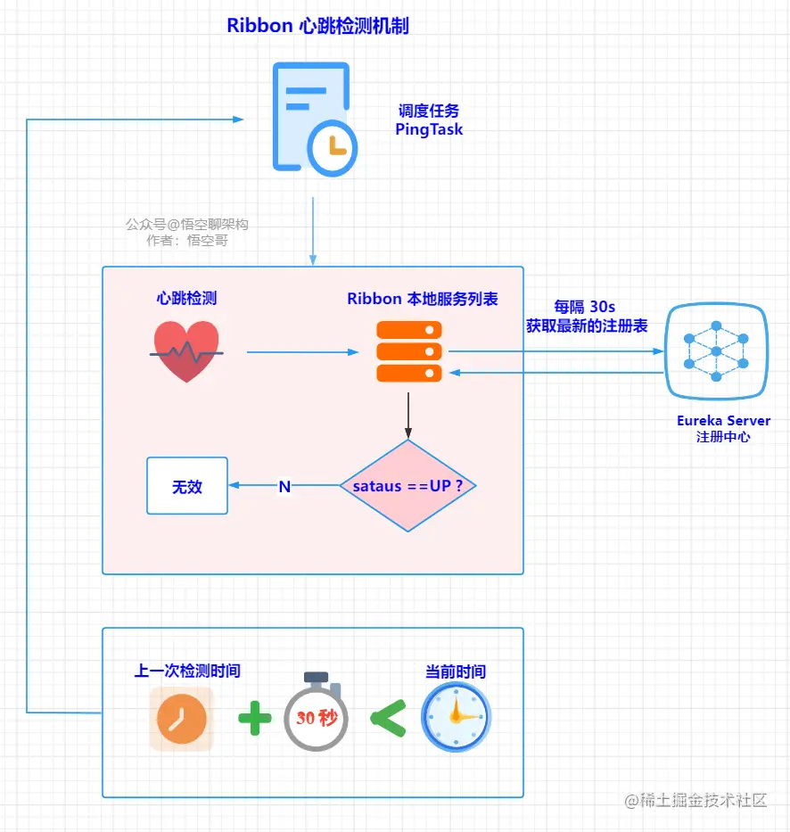 Ribbon心跳检测的原理及常用配置项