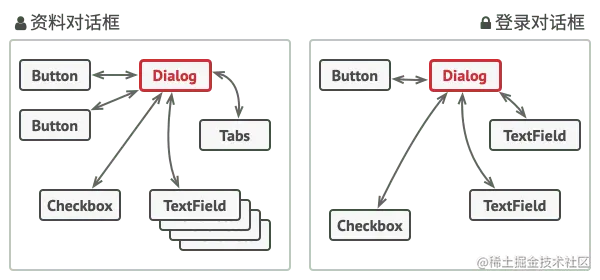UI 元素必须通过中介者进行沟通。