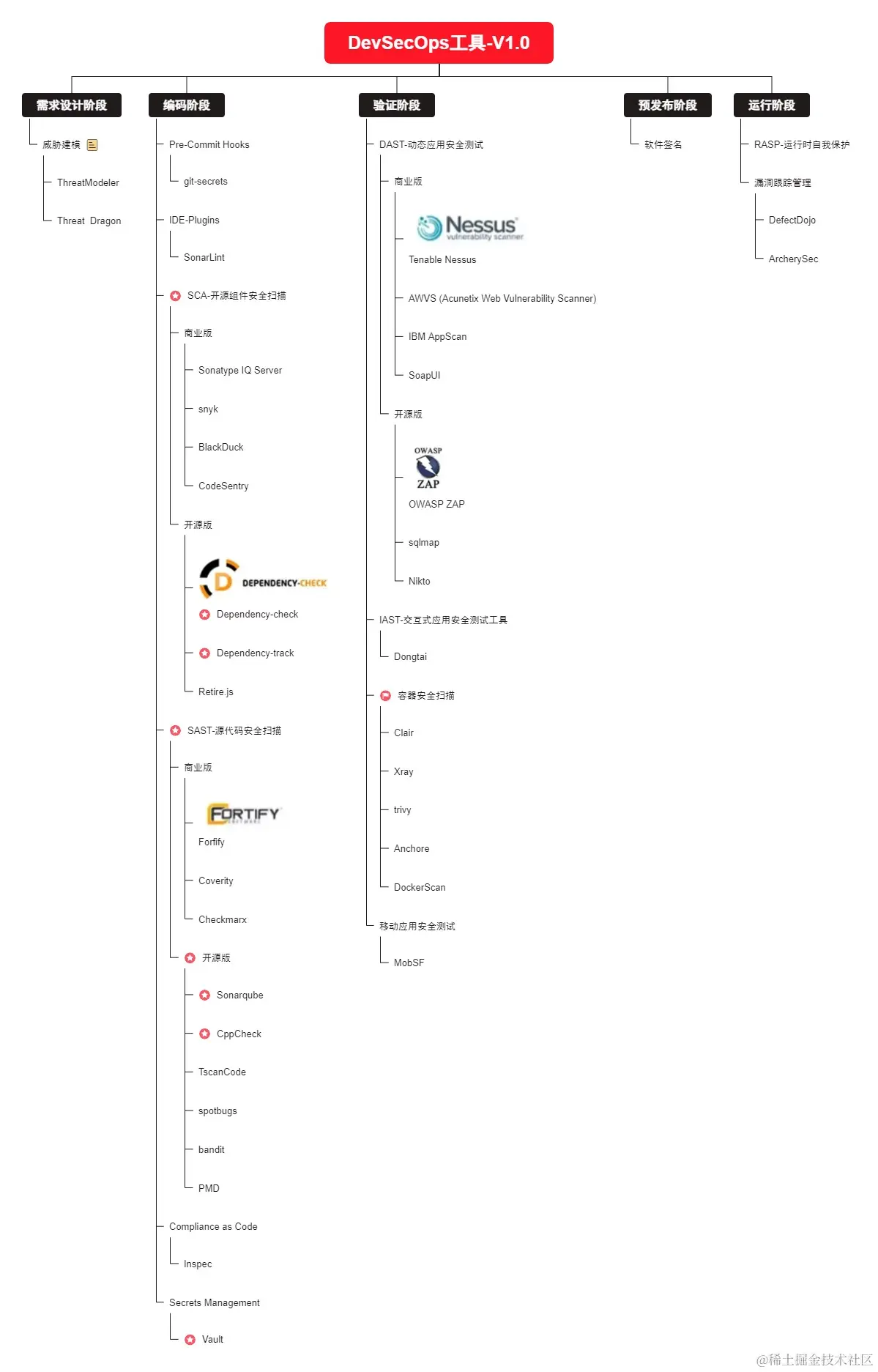 DevSecOps工具.jpg