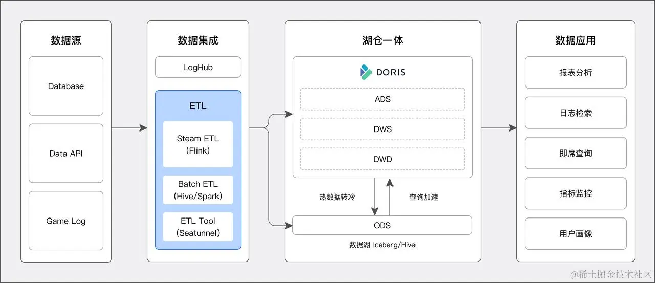基于 Apache Doris 构建全新的湖仓一体架构.jpeg