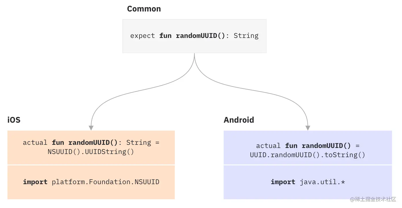 Expect/actual declarations for getting the UUID
