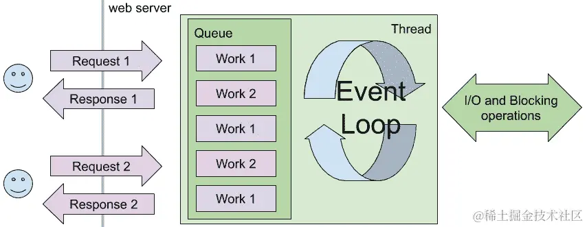 图 3.8：带有事件循环的异步模型