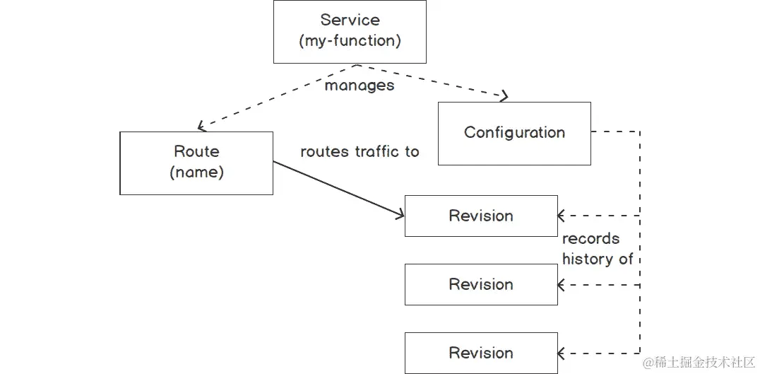 图 6.12：Knative 服务、路由、配置和修订之间的关系