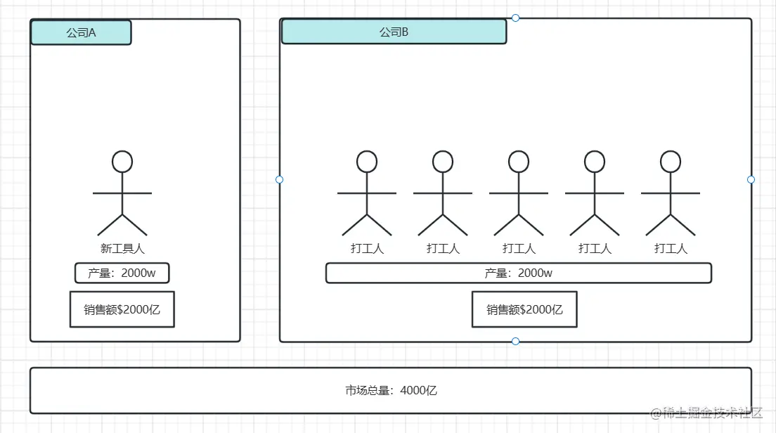 高效率工具的出现意味着什么