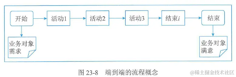 图23-8 端到端的流程概念