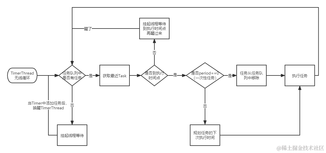 Java定时器之Timer原理解析[亲测有效]_https://bianchenghao6.com/blog_Java_第1张