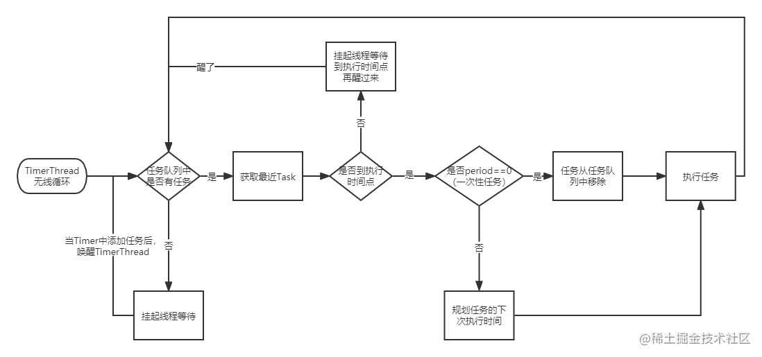 Java Timer principle analysis - Moment For Technology
