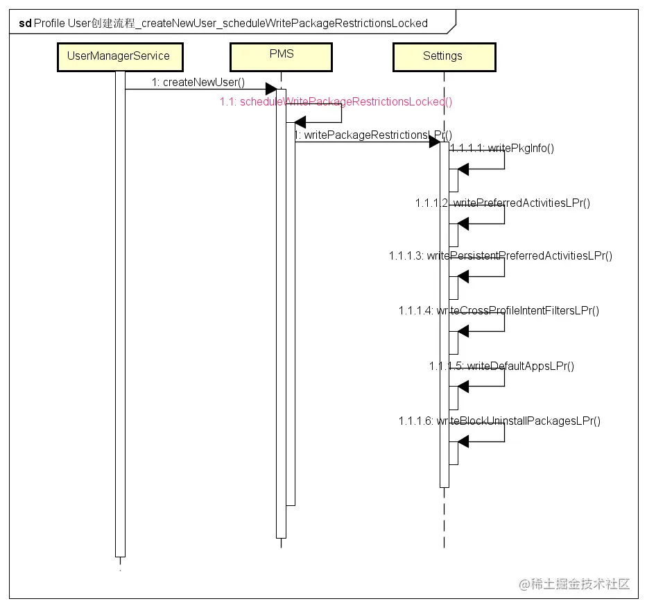 scheduleWritePackageRestrictionsLocked