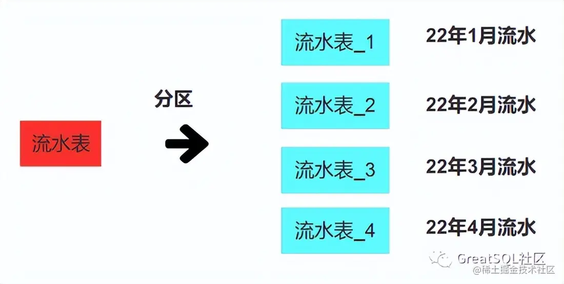 简单分析，微服务架构的数据库为什么喜欢分库分表？