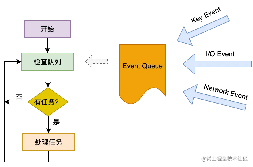Event Loop