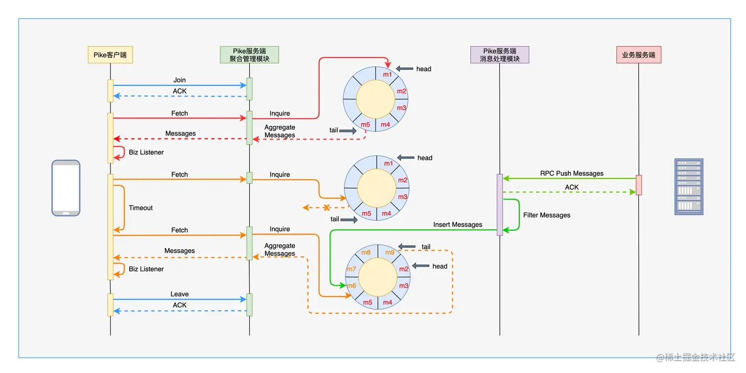图9 聚合消息交互流程图
