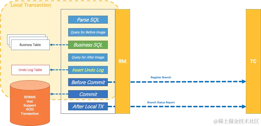 Branch Transaction with UNDO LOG