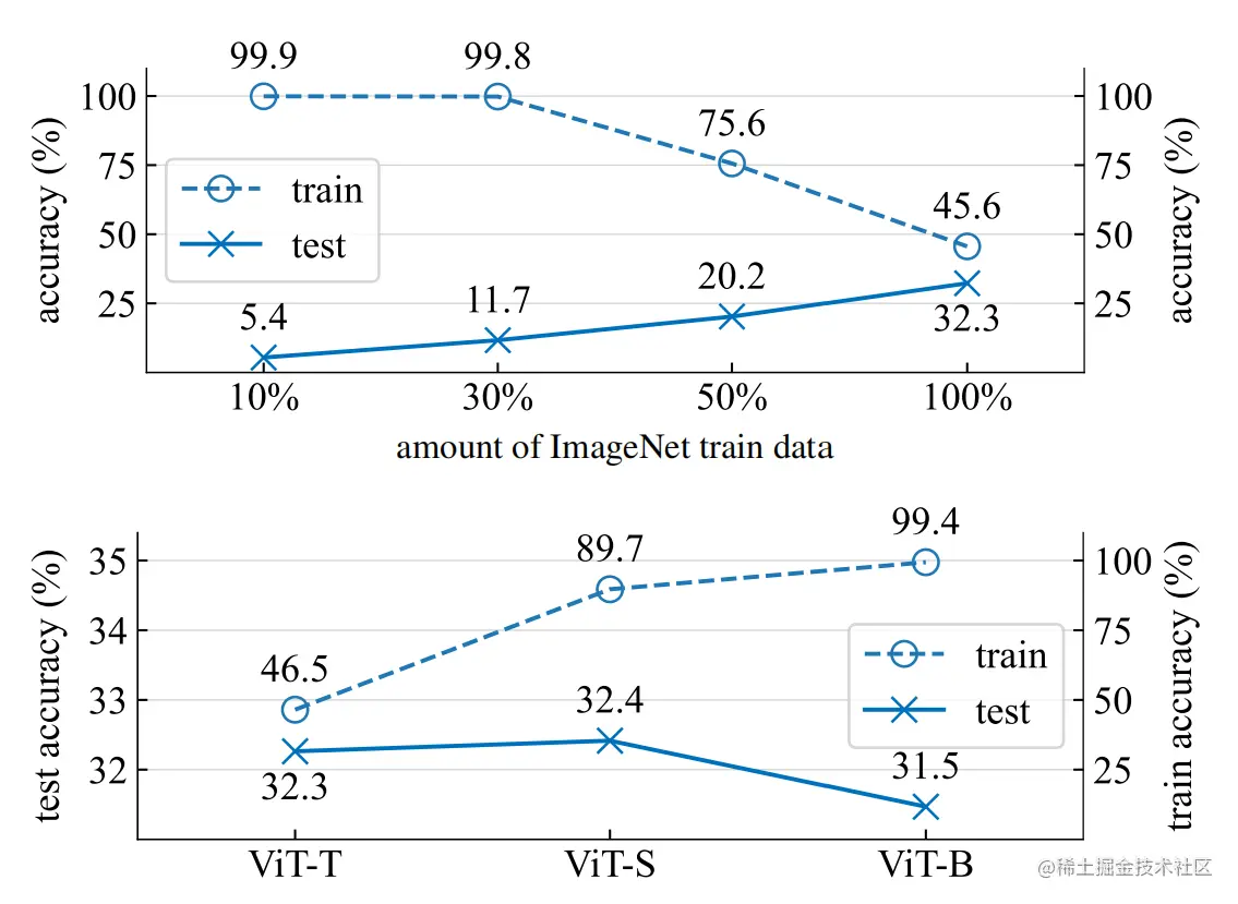 Overfitting