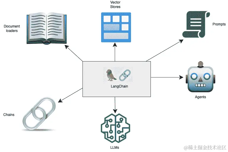 图 1.9：LangChain 组件。