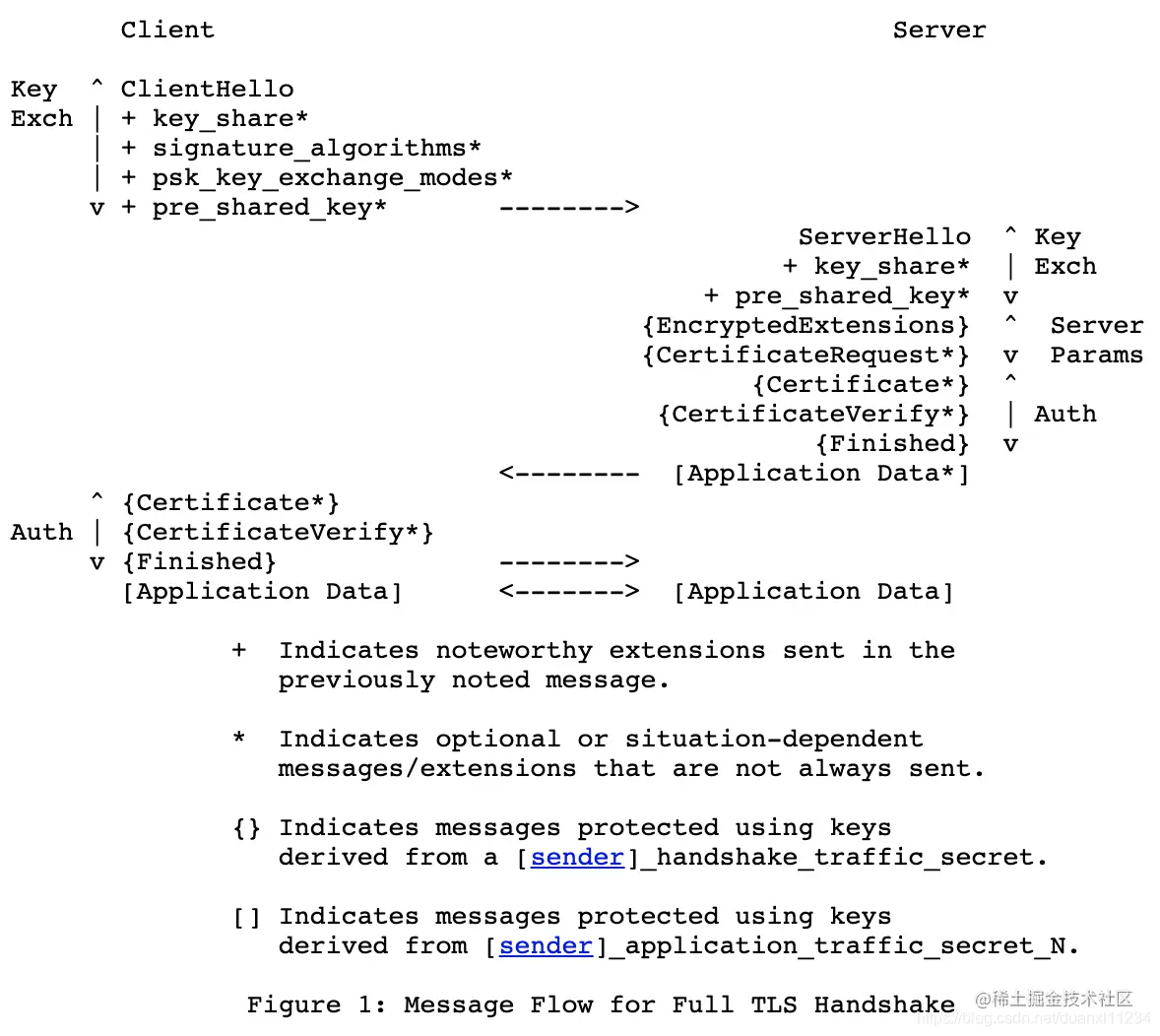 TLS v1.3 握手过程
