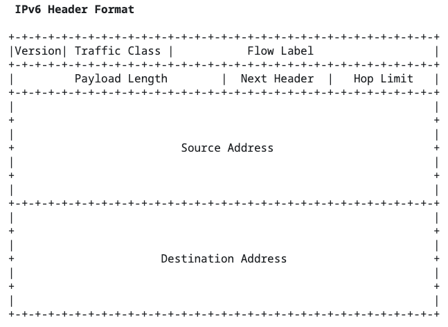 IPv6协议首部报文结构