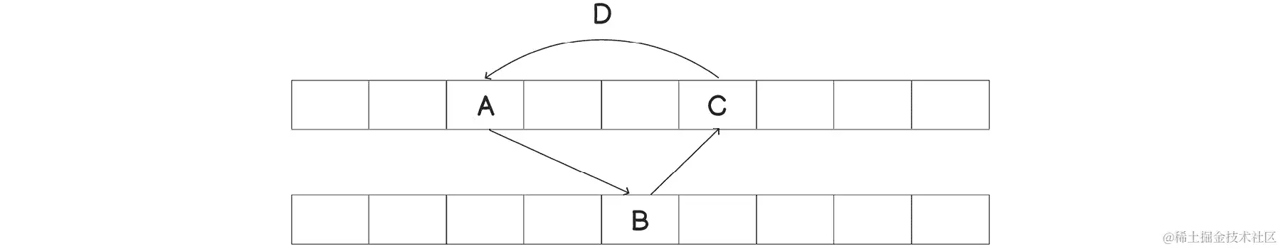 图 3.10：布谷鸟哈希中形成的循环