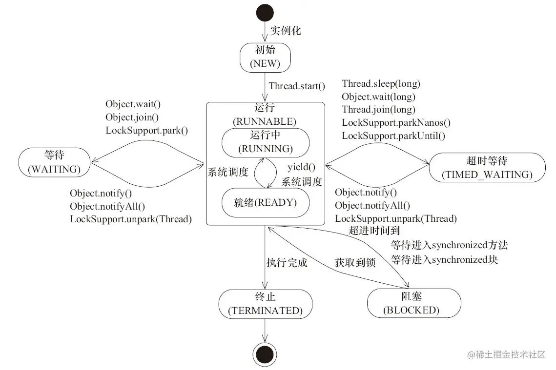 线程生命周期