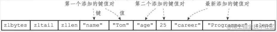 ziplist 底层实现