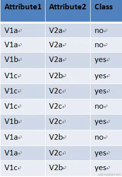 朴素贝叶斯分类