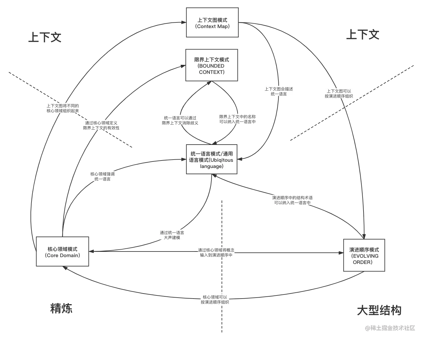大型结构与BOUNDED CONTEXT结合 (1).png