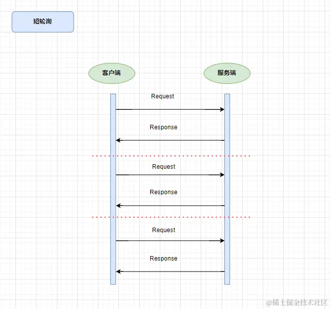 短轮询通信过程