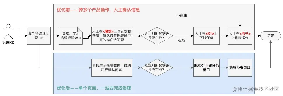 图29 无效存储流程优化对比
