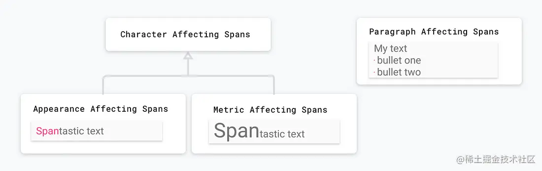 Span categories: character vs paragraph, appearance vs metric
