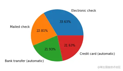 Payment Method Distribution | EDA in python